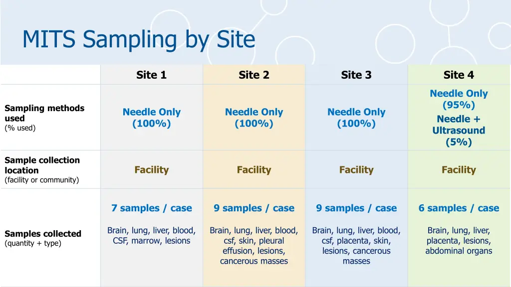 mits sampling by site