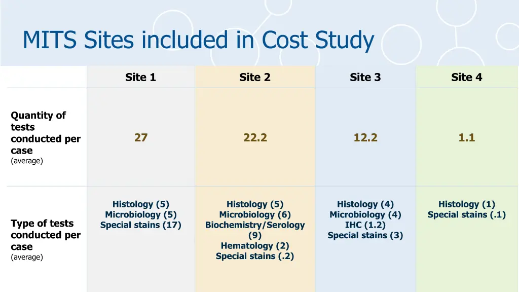 mits sites included in cost study 1