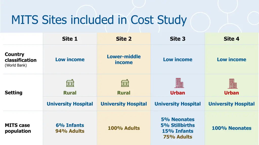 mits sites included in cost study