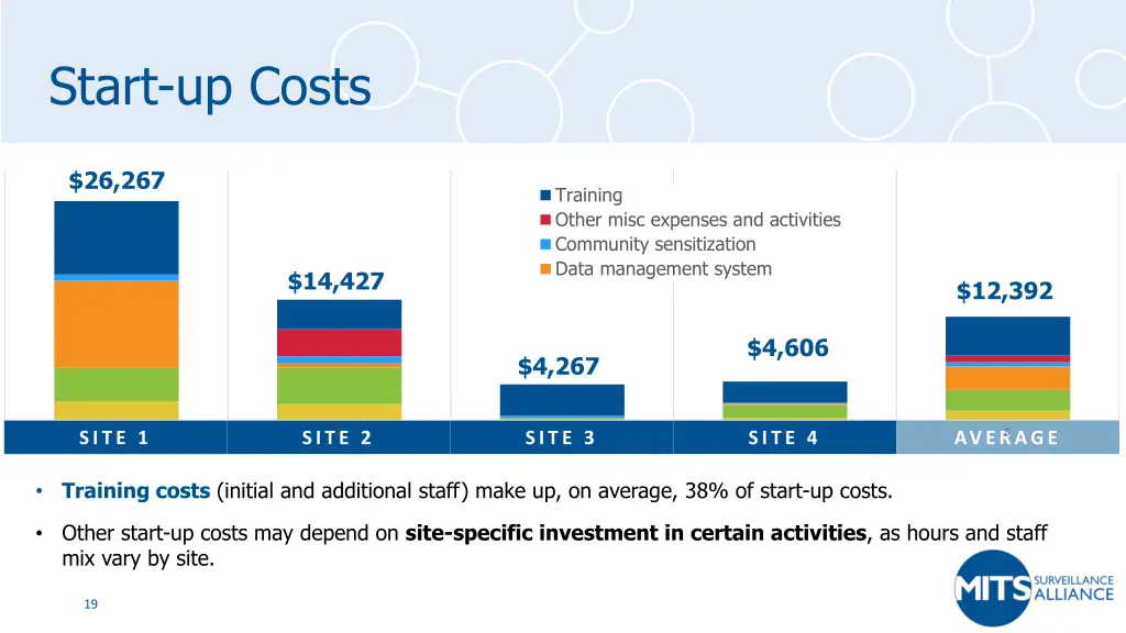 start up costs