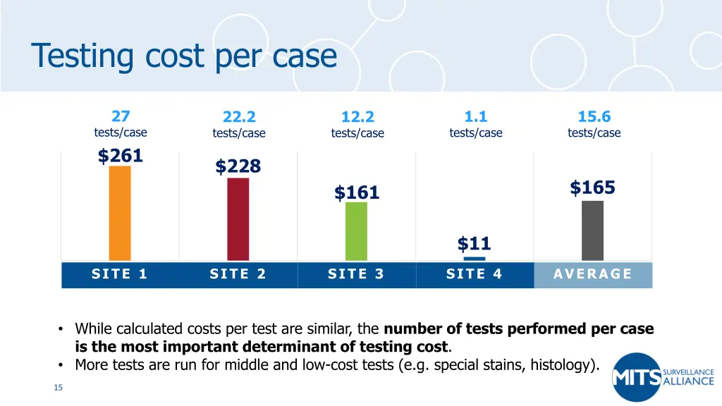 testing cost per case