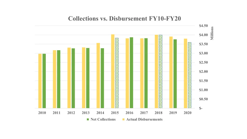 collections vs disbursement fy10 fy20