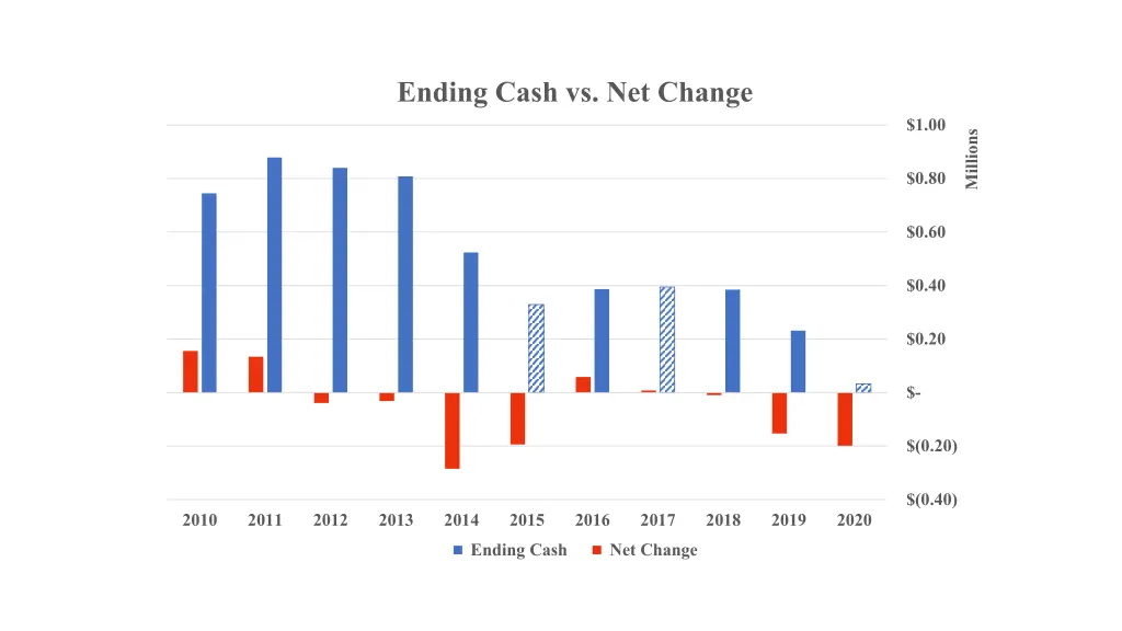 ending cash vs net change