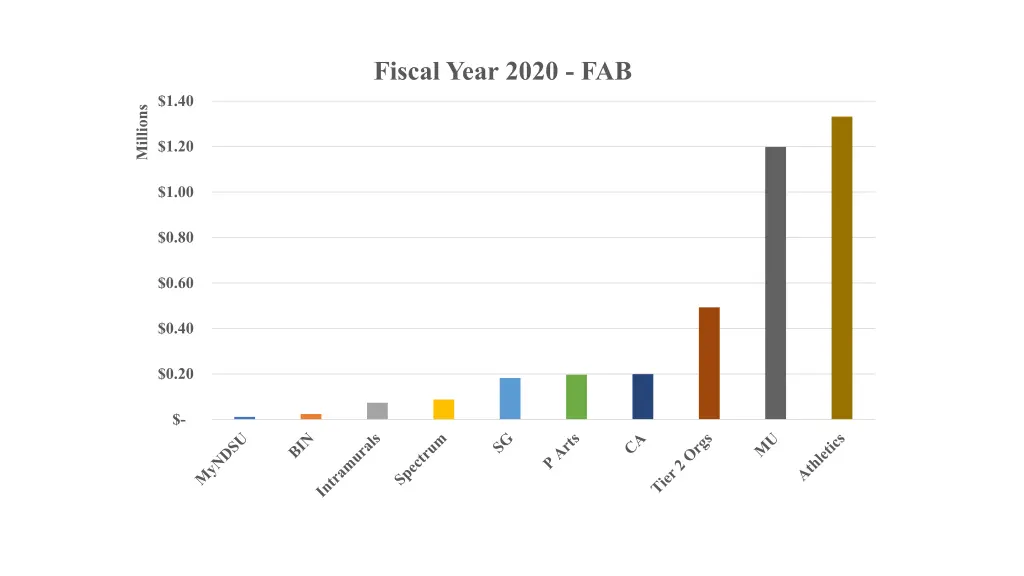 fiscal year 2020 fab