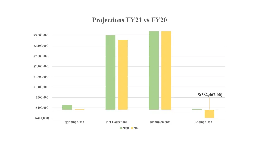 projections fy21 vs fy20