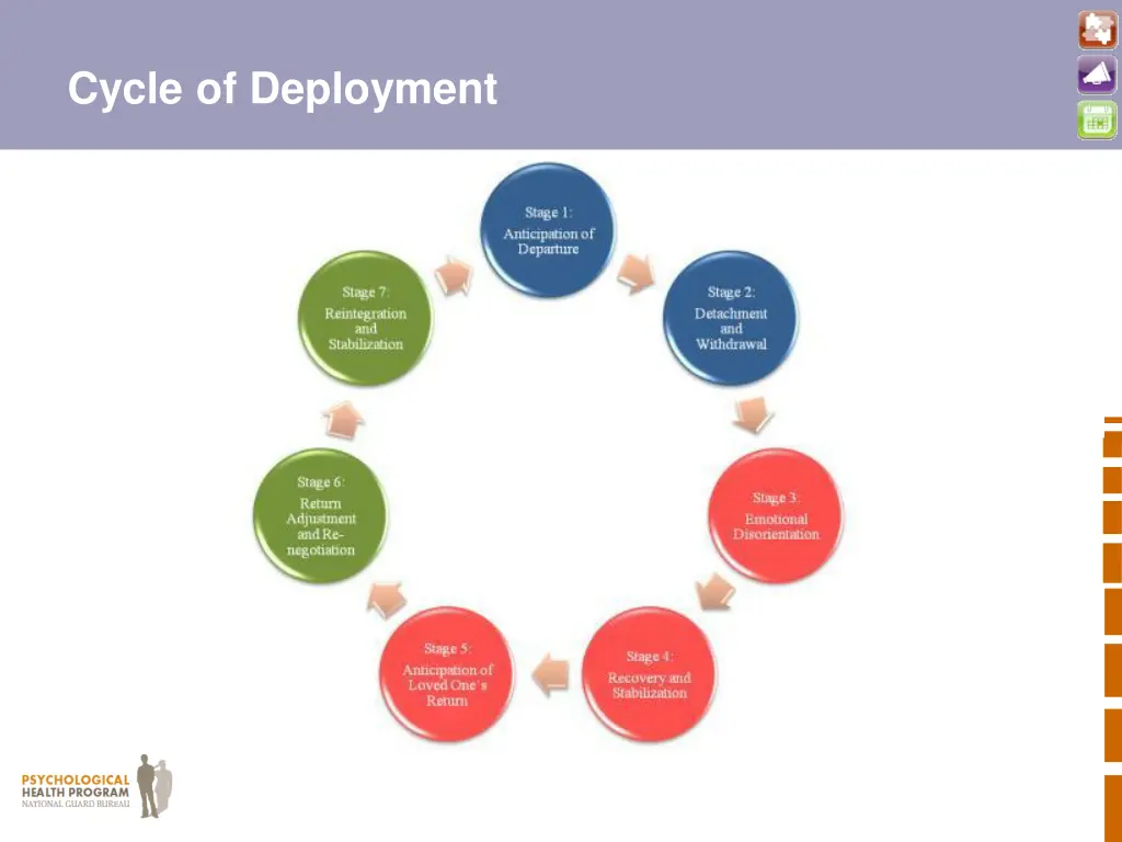 cycle of deployment