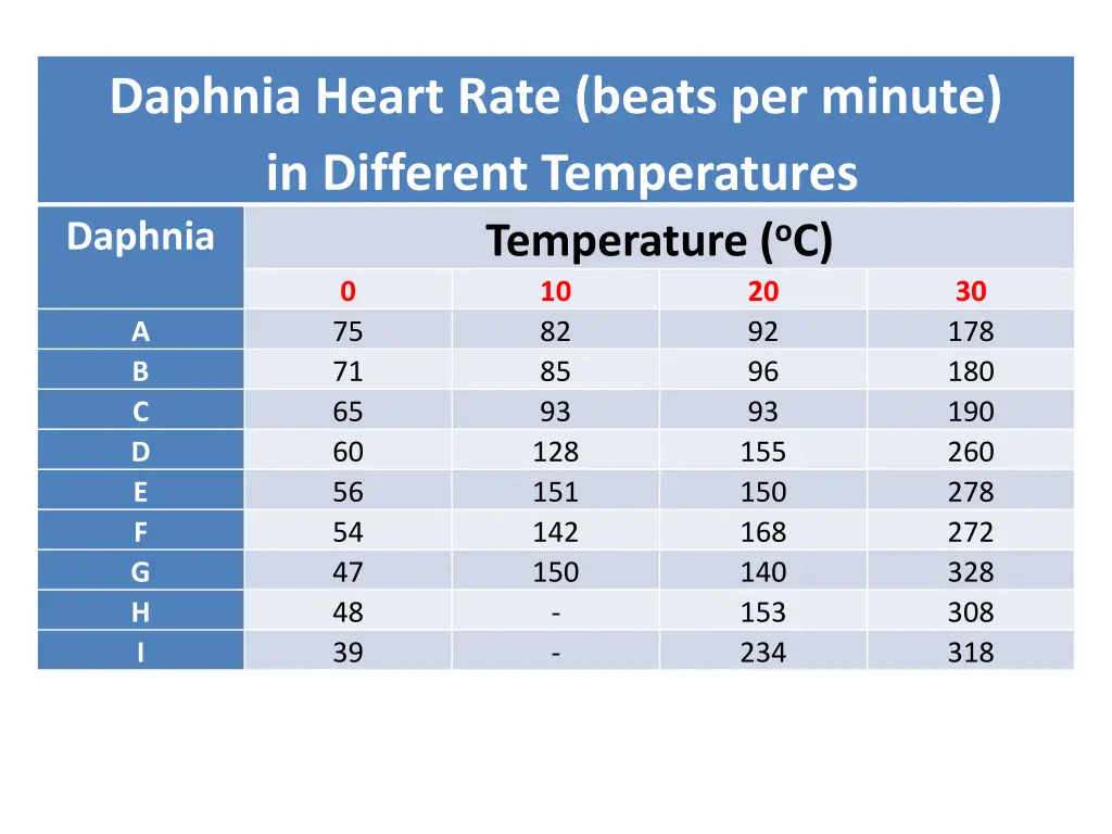 daphnia heart rate beats per minute in different 2