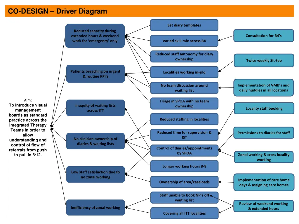 co design driver diagram