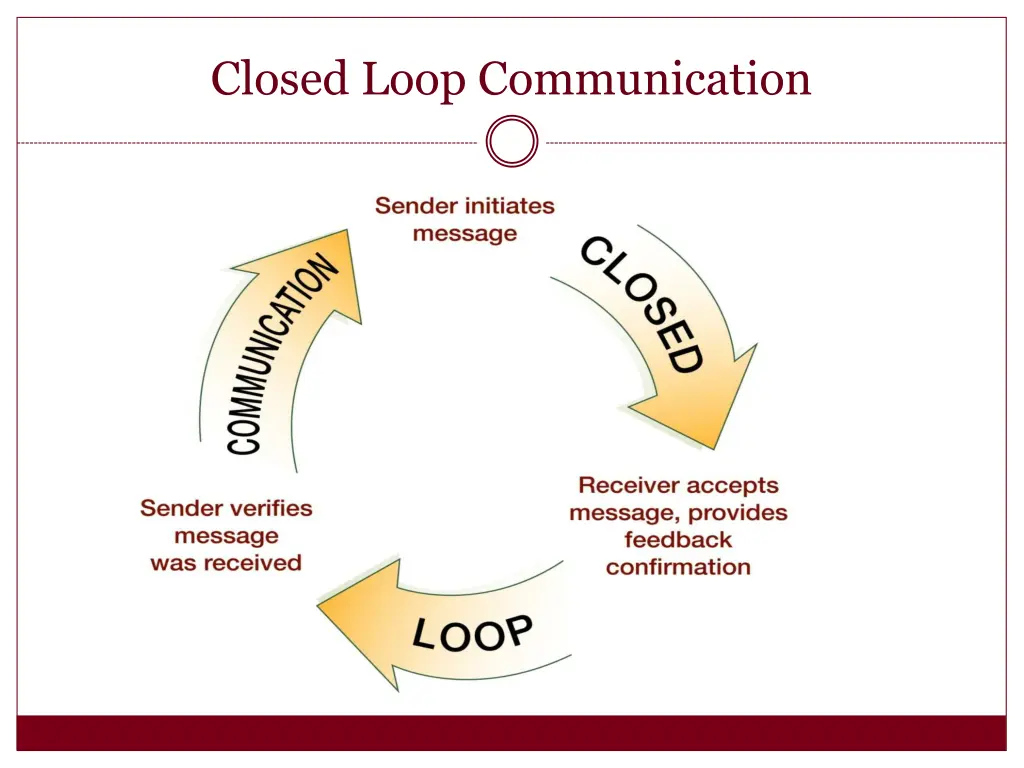 closed loop communication