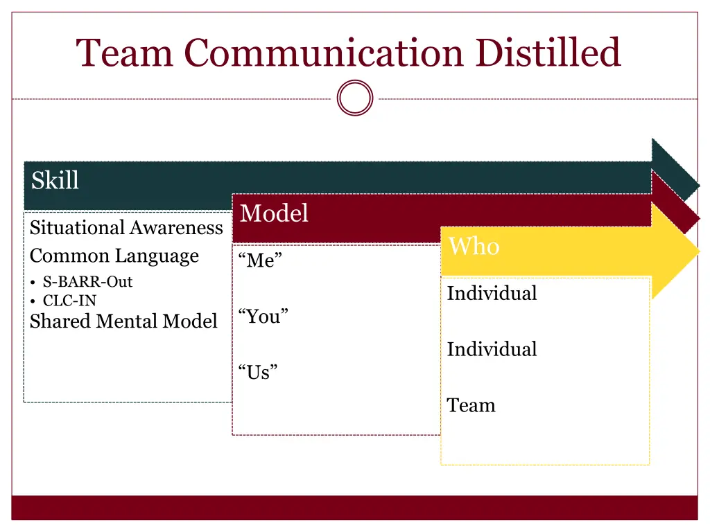 team communication distilled