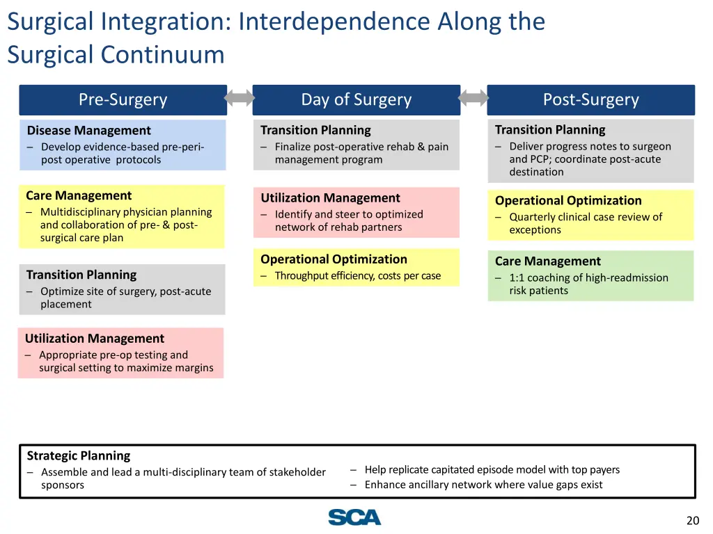 surgical integration interdependence along