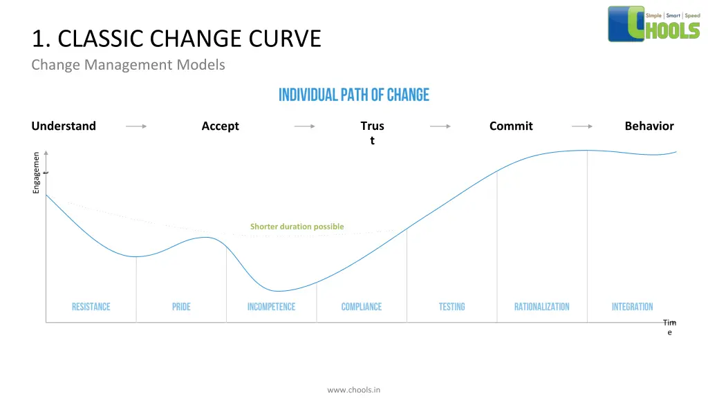 1 classic change curve change management models