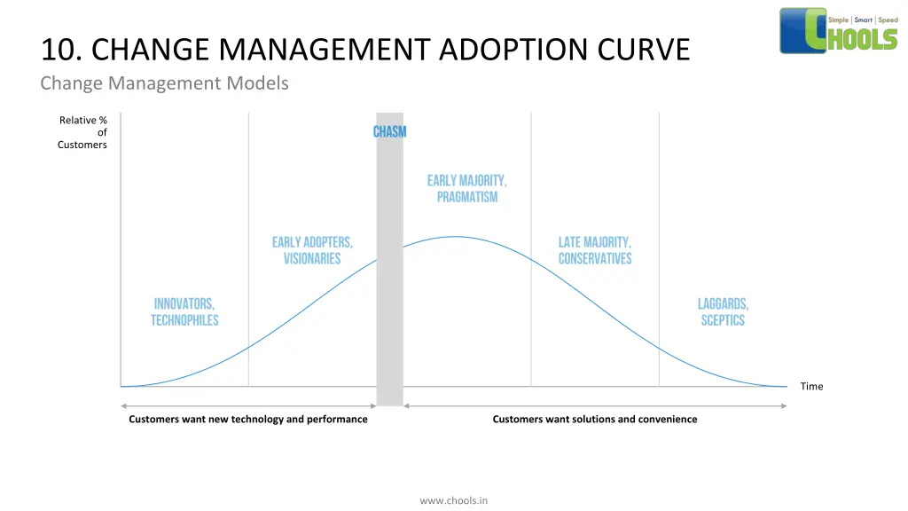 10 change management adoption curve change