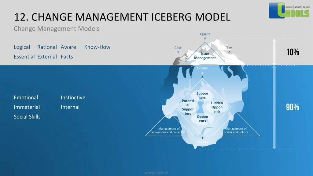 12 change management iceberg model change