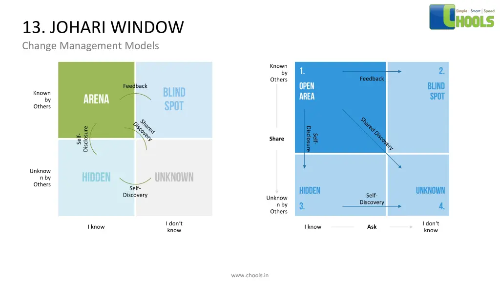 13 johari window change management models