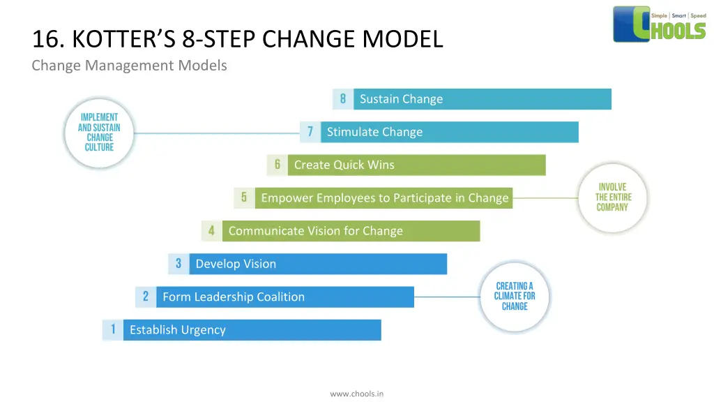 16 kotter s 8 step change model change management