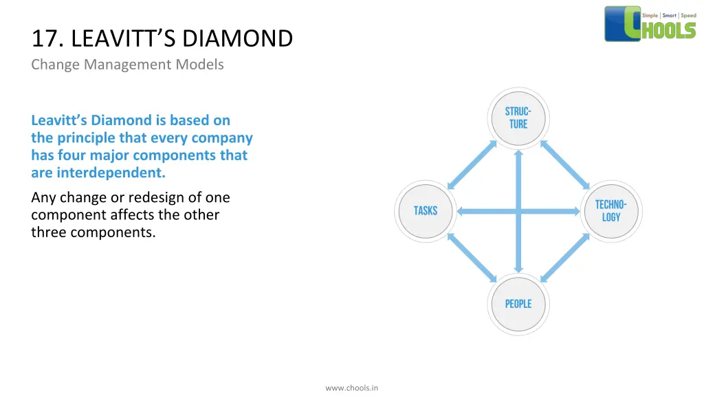 17 leavitt s diamond change management models