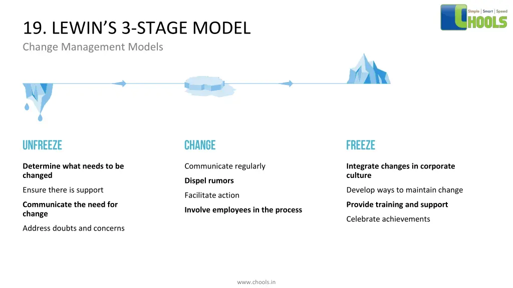 19 lewin s 3 stage model change management models