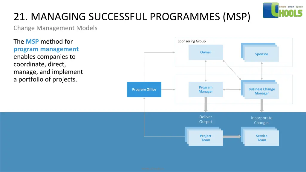 21 managing successful programmes msp change