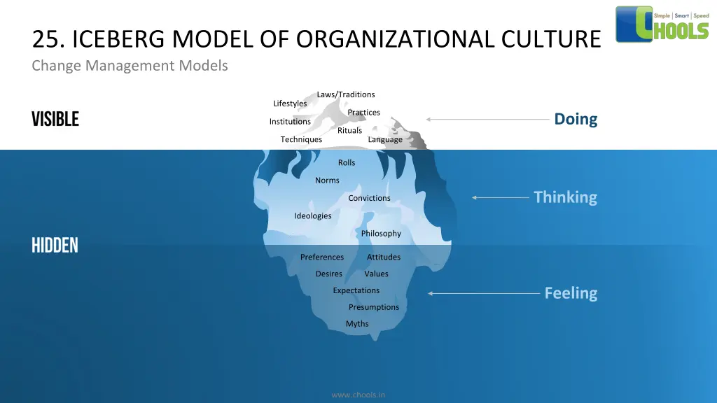 25 iceberg model of organizational culture change 1