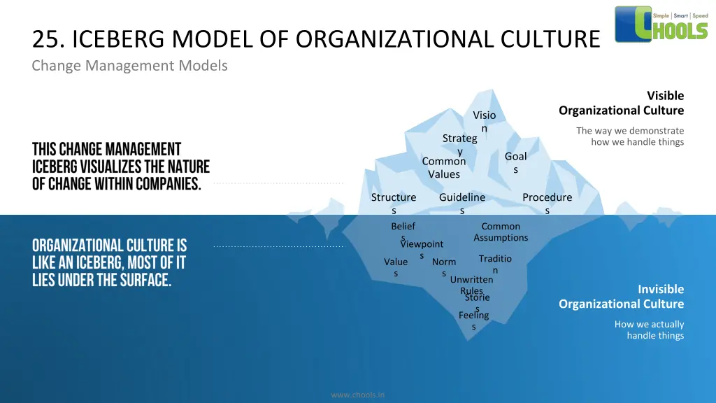 25 iceberg model of organizational culture change