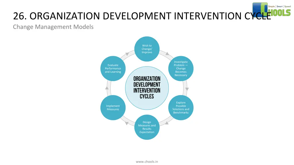 26 organization development intervention cycle