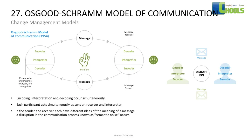 27 osgood schramm model of communication change