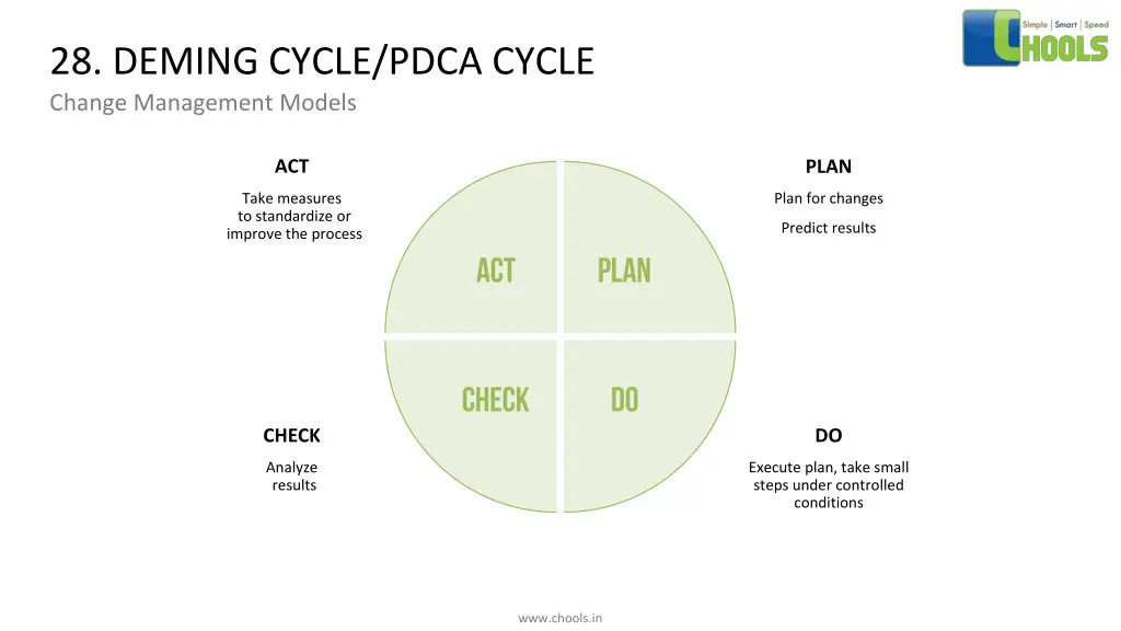 28 deming cycle pdca cycle change management