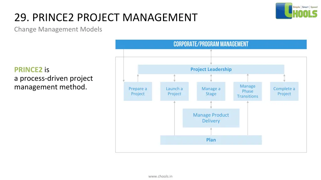 29 prince2 project management change management 1