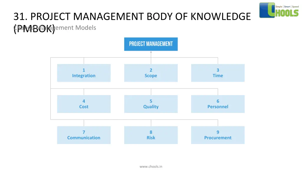 31 project management body of knowledge pmbok