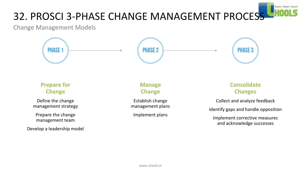 32 prosci 3 phase change management process 1