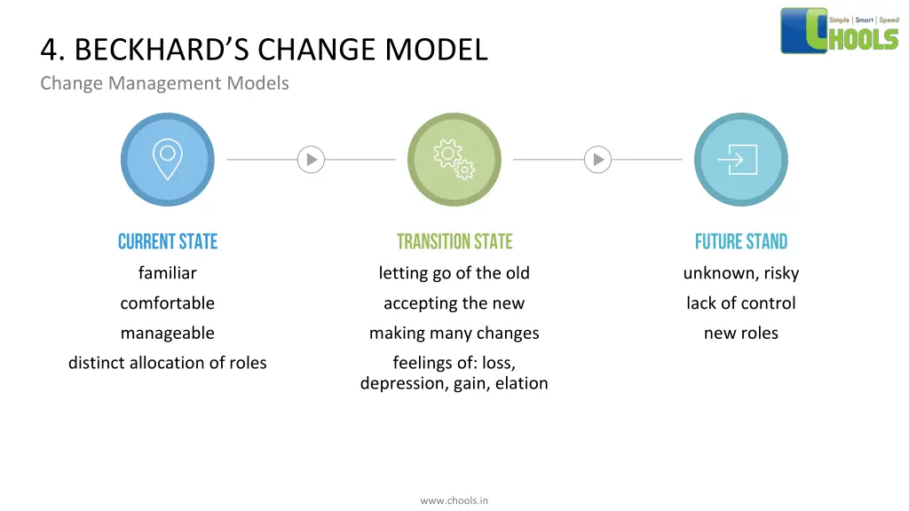 4 beckhard s change model change management models