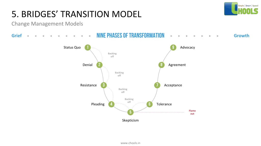 5 bridges transition model change management 1