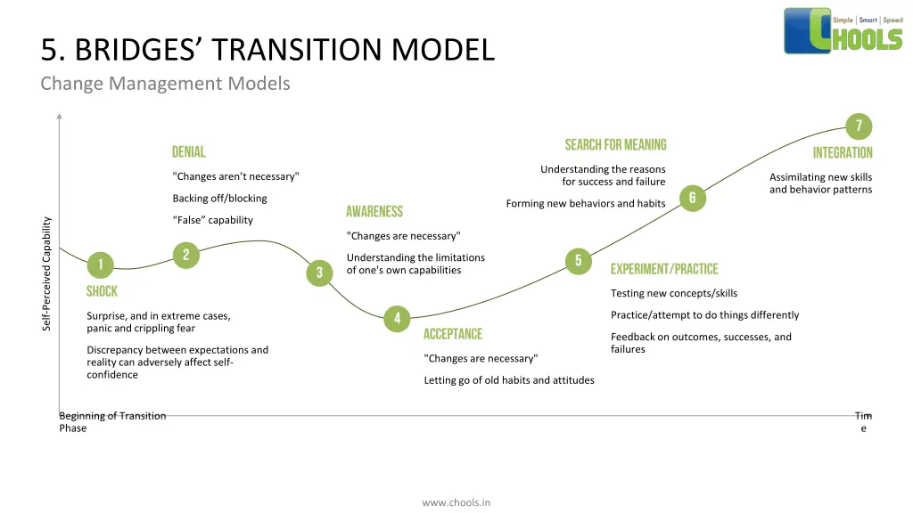 5 bridges transition model change management 3