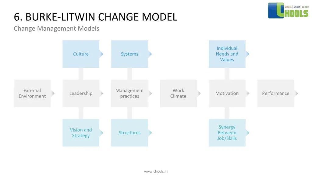 6 burke litwin change model change management