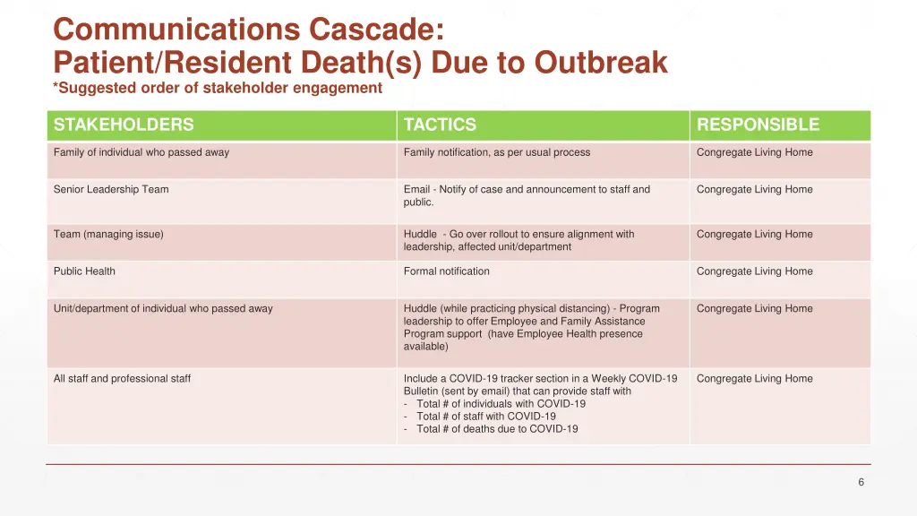 communications cascade patient resident death