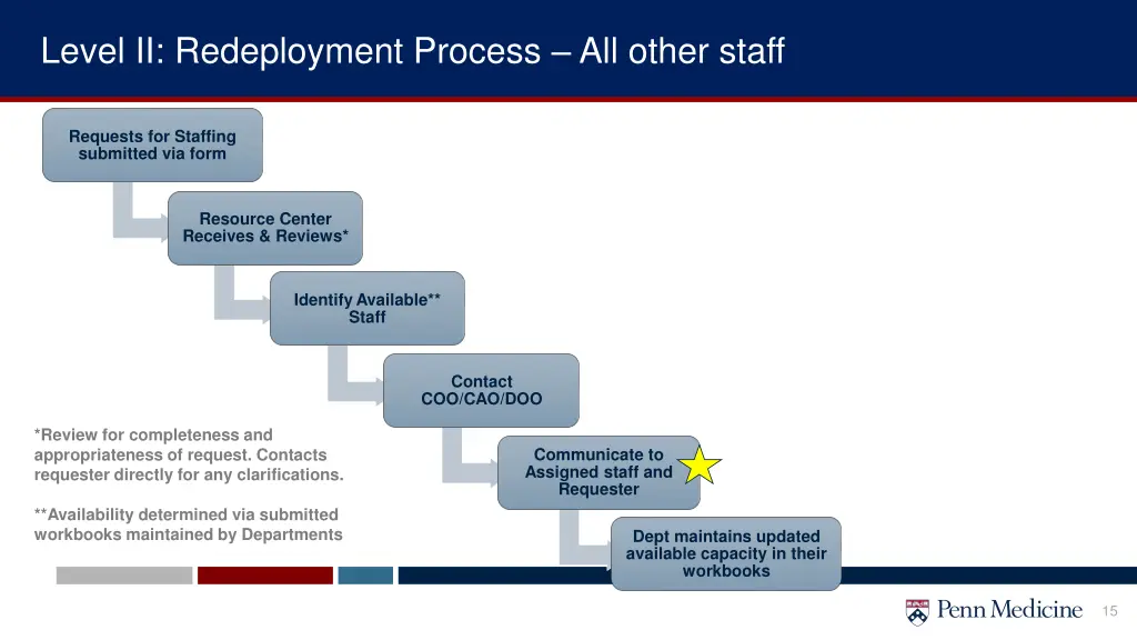 level ii redeployment process all other staff