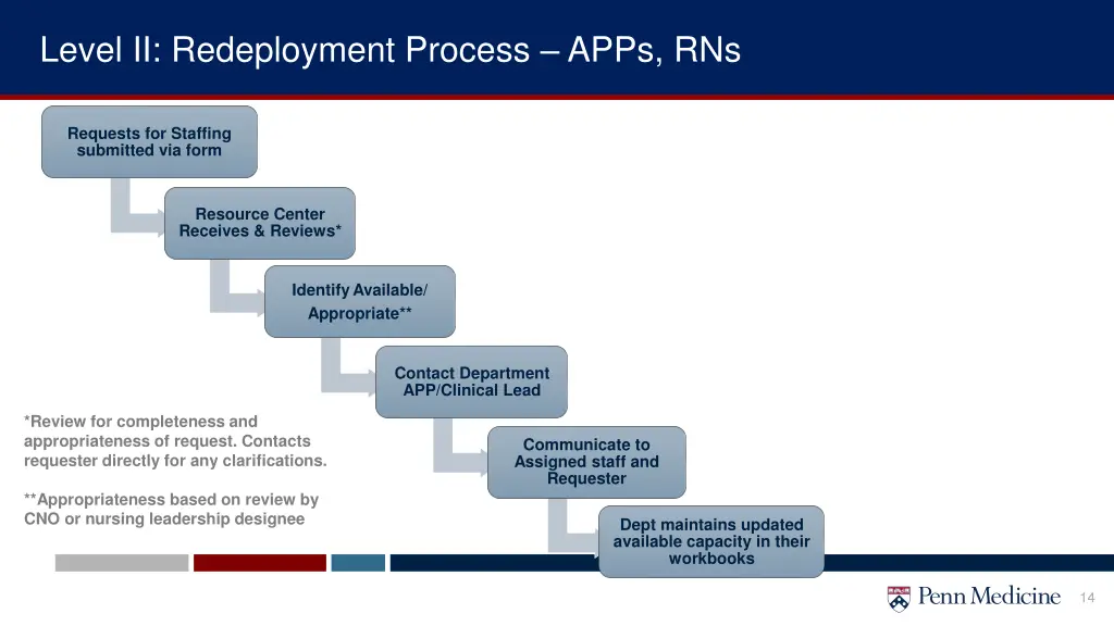 level ii redeployment process apps rns