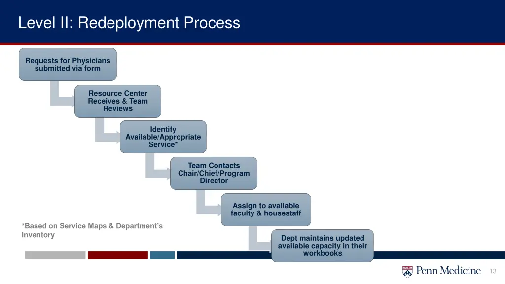 level ii redeployment process