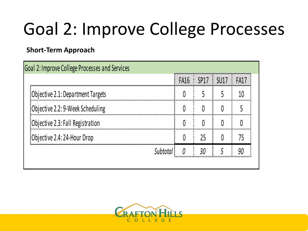 goal 2 improve college processes