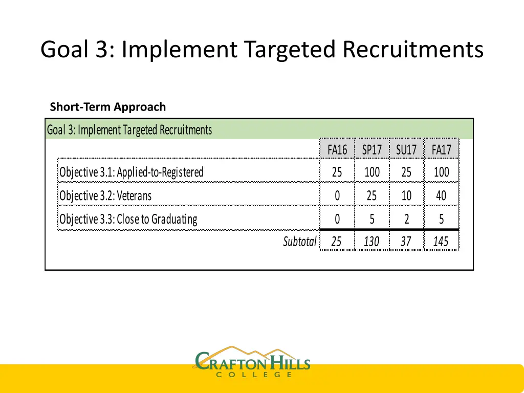 goal 3 implement targeted recruitments