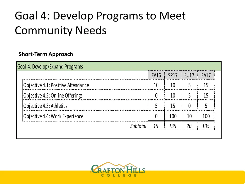 goal 4 develop programs to meet community needs