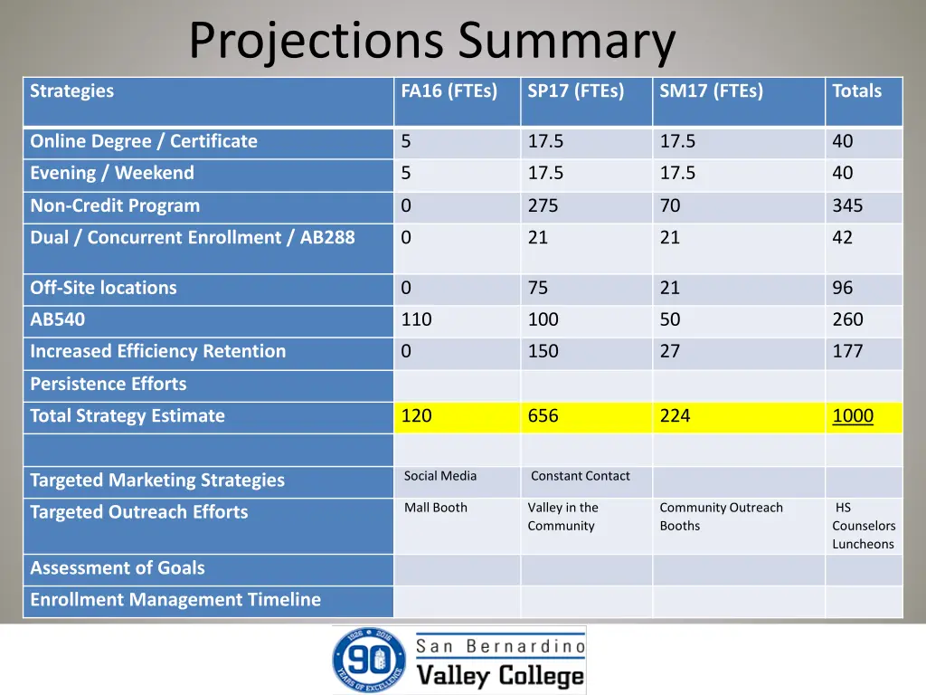 projections summary fa16 ftes