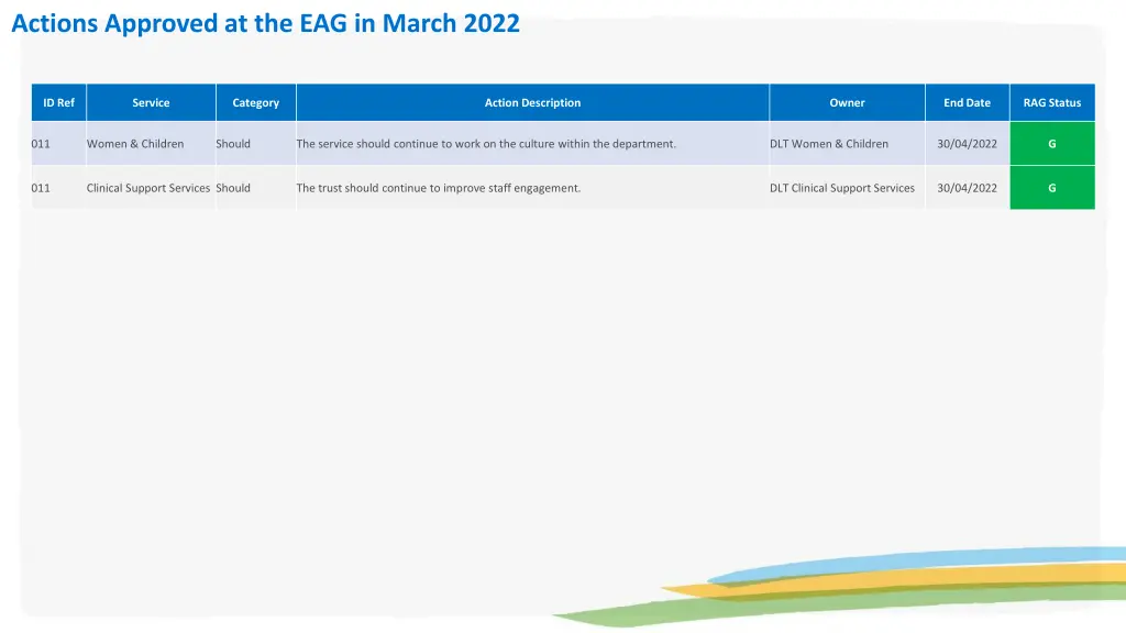 actions approved at the eag in march 2022