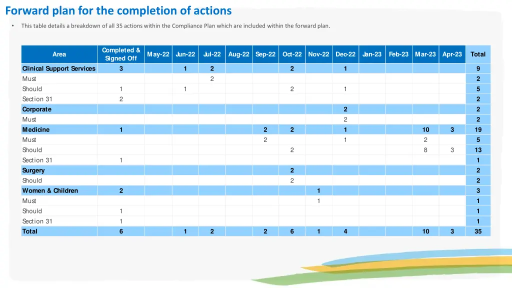 forward plan for the completion of actions