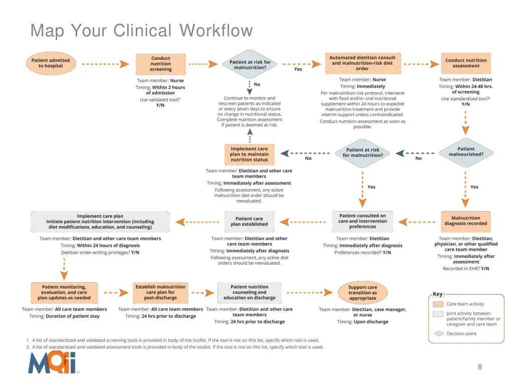 map your clinical workflow