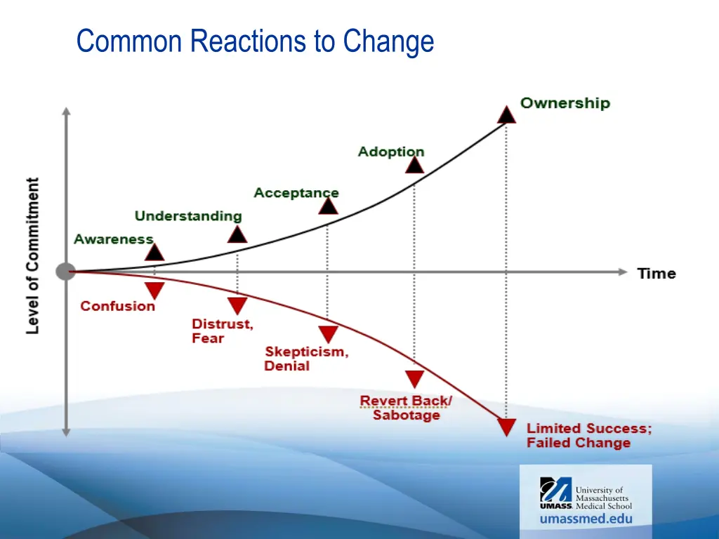 common reactions to change