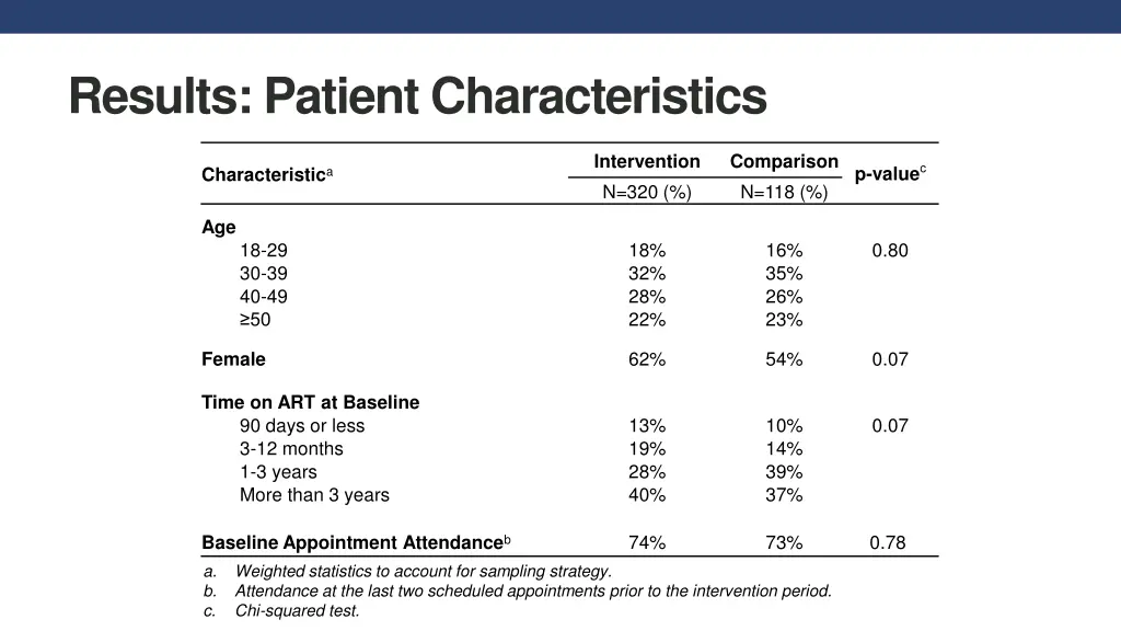 results patient characteristics