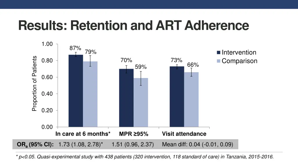 results retention and art adherence