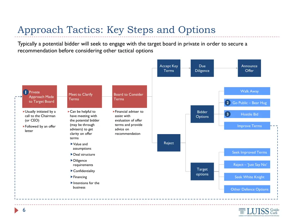 approach tactics key steps and options